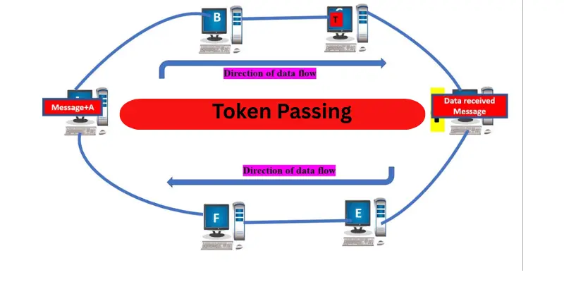 Token Passing