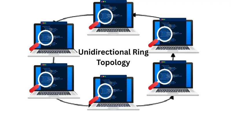Unidirectional Ring Topology