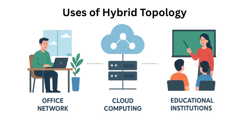 Uses of Hybrid Topology