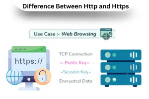 Difference Between Http and Https – Easy Guide for Beginners