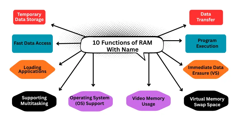 Functions of RAM