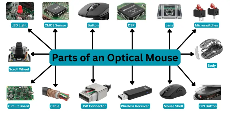 Parts of an Optical Mouse