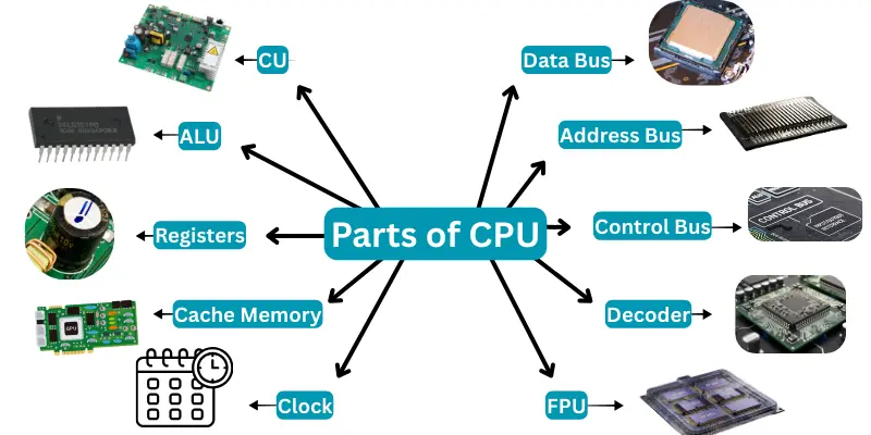 Parts of CPU