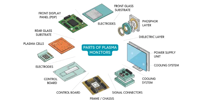 Parts of Plasma Monitors
