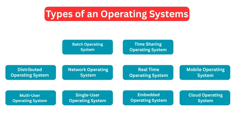 Types of an Operating System