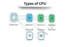 Types of CPU - Post Thumbnail