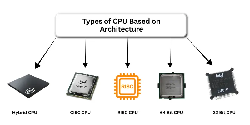Types of CPU Based on Architecture