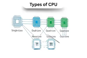 Types of CPU