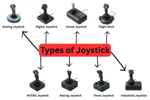 Different Types of Joystick for PC, Console & Arcade