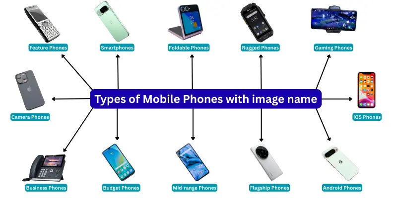 Types of Mobile Phone