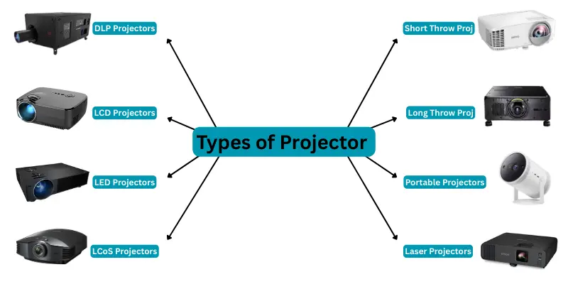 Types of a projector