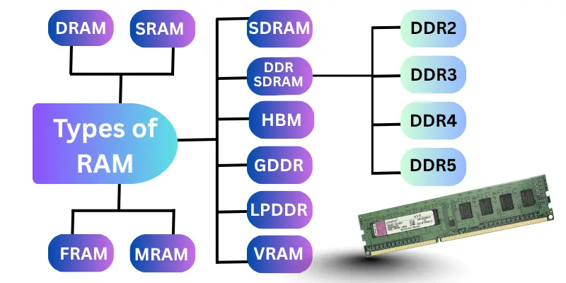 Types of RAM