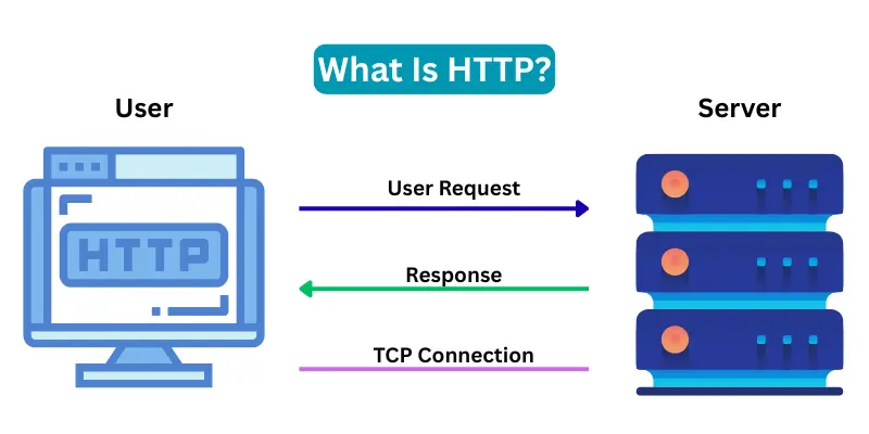 What Is HTTP?