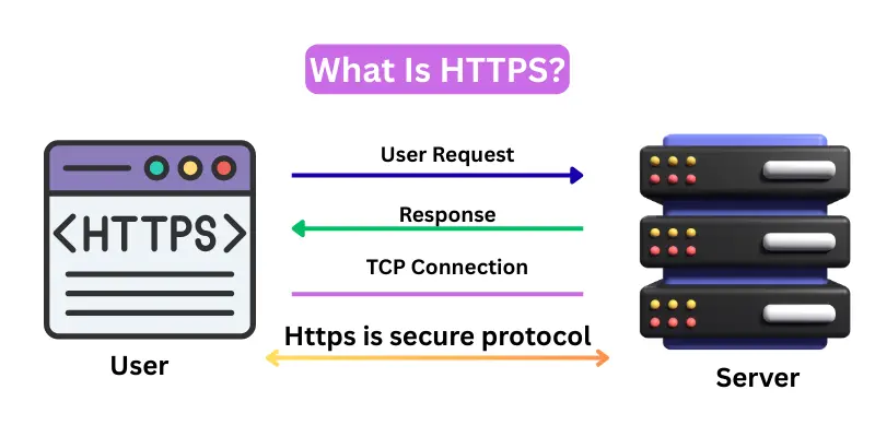What is HTTPS?