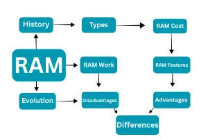 What Is RAM – Boost Your Device Speed with Confidence